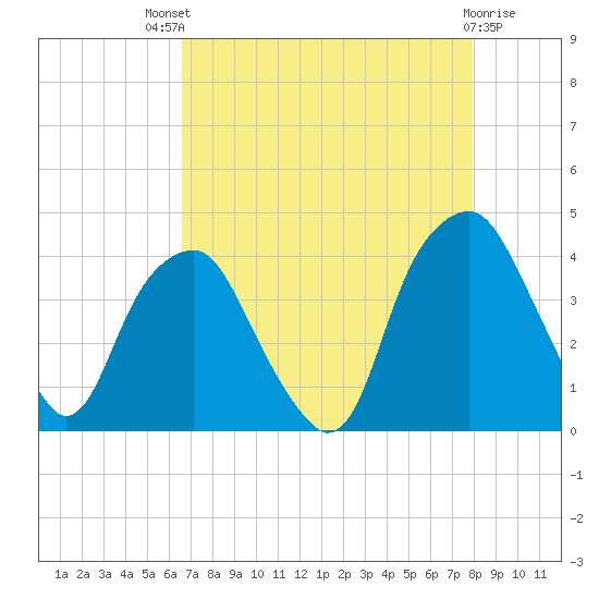 Southport tide chart for Sunday, August 18, 2024