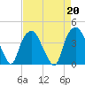 Southport tide chart for Tuesday, August 20, 2024