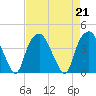 Southport tide chart for Wednesday, August 21, 2024