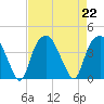 Southport tide chart for Thursday, August 22, 2024