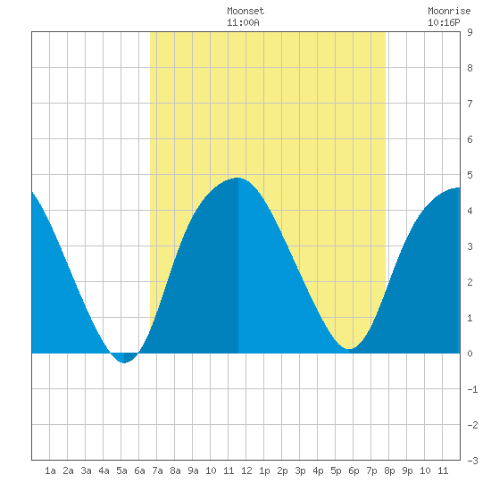 Southport tide chart for Friday, August 23, 2024