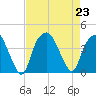 Southport tide chart for Friday, August 23, 2024