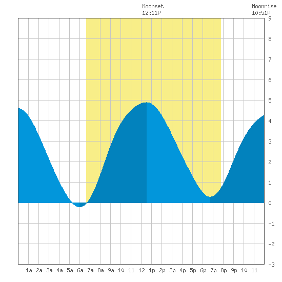Southport tide chart for Saturday, August 24, 2024