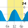 Southport tide chart for Saturday, August 24, 2024