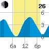 Southport tide chart for Monday, August 26, 2024