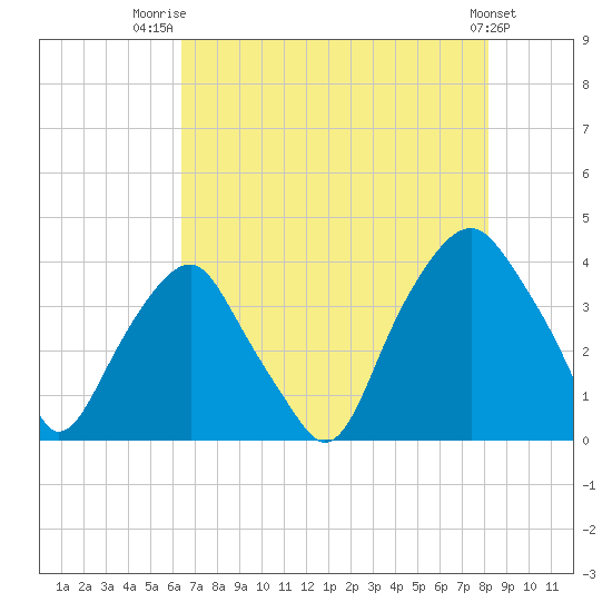 Southport tide chart for Friday, August 2, 2024