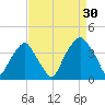 Southport tide chart for Friday, August 30, 2024