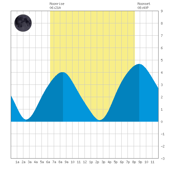 Southport tide chart for Sunday, August 4, 2024