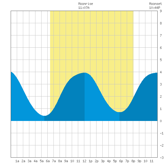 Southport tide chart for Friday, August 9, 2024