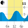 Southport tide chart for Wednesday, September 11, 2024