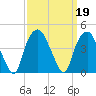 Southport tide chart for Thursday, September 19, 2024