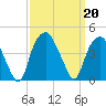 Southport tide chart for Friday, September 20, 2024