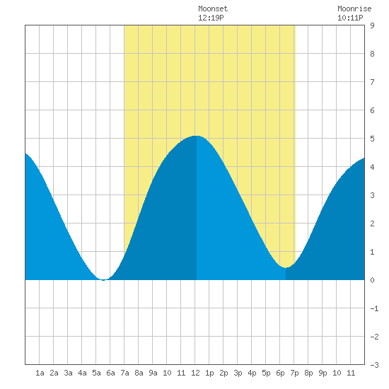 Southport tide chart for Sunday, September 22, 2024