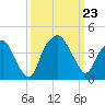 Southport tide chart for Monday, September 23, 2024