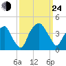 Southport tide chart for Tuesday, September 24, 2024
