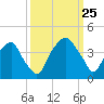 Southport tide chart for Wednesday, September 25, 2024