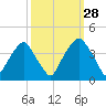 Southport tide chart for Saturday, September 28, 2024
