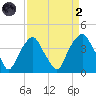 Southport tide chart for Monday, September 2, 2024