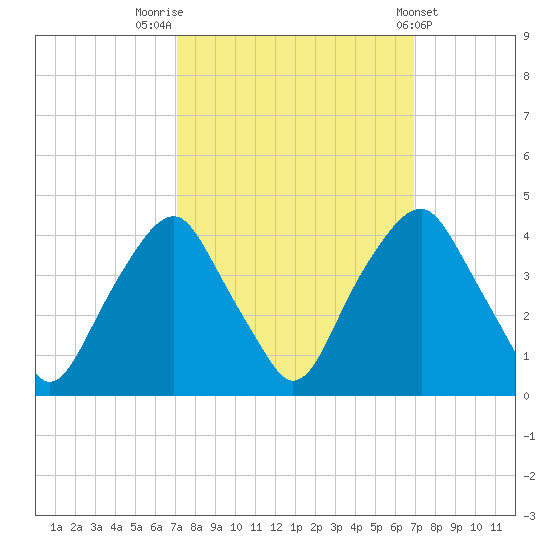 Southport tide chart for Monday, September 30, 2024