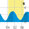 Southport tide chart for Friday, September 6, 2024