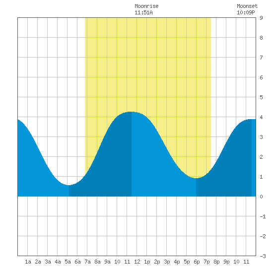 Southport tide chart for Sunday, September 8, 2024
