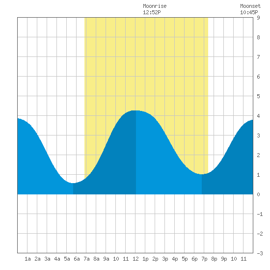 Southport tide chart for Monday, September 9, 2024