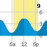 Southport tide chart for Monday, September 9, 2024