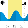 Southport tide chart for Thursday, October 10, 2024