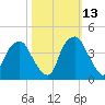 Southport tide chart for Sunday, October 13, 2024
