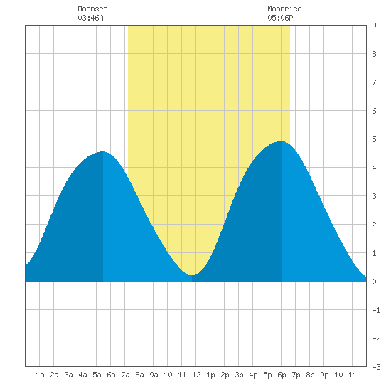 Southport tide chart for Monday, October 14, 2024