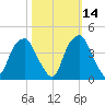 Southport tide chart for Monday, October 14, 2024