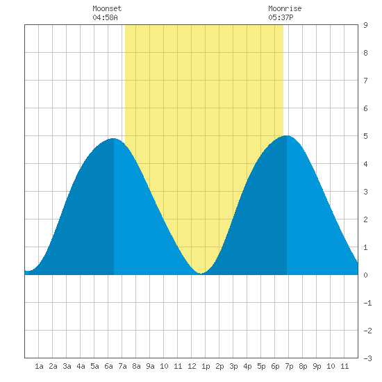 Southport tide chart for Tuesday, October 15, 2024