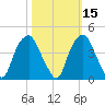 Southport tide chart for Tuesday, October 15, 2024