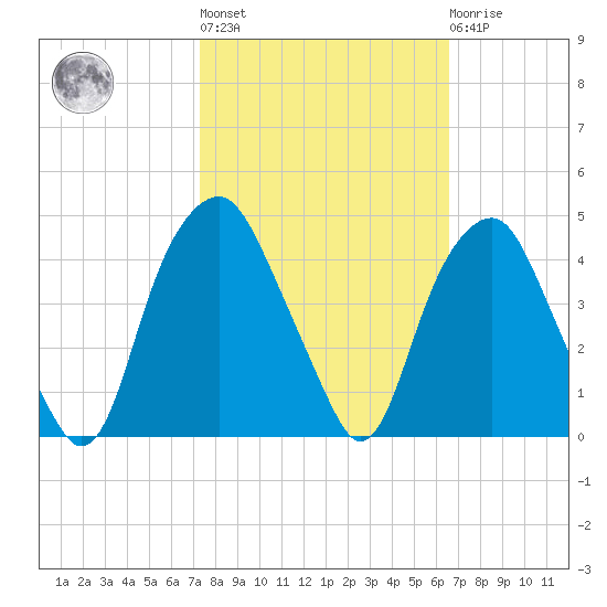 Southport tide chart for Thursday, October 17, 2024