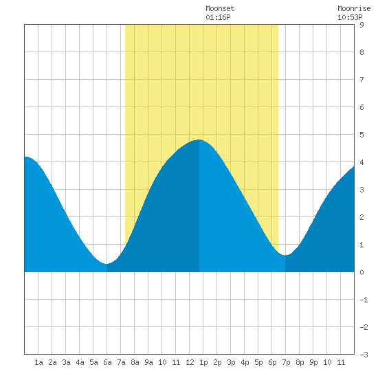 Southport tide chart for Tuesday, October 22, 2024