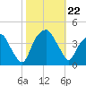 Southport tide chart for Tuesday, October 22, 2024