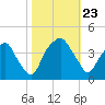 Southport tide chart for Wednesday, October 23, 2024