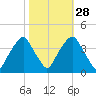 Southport tide chart for Monday, October 28, 2024