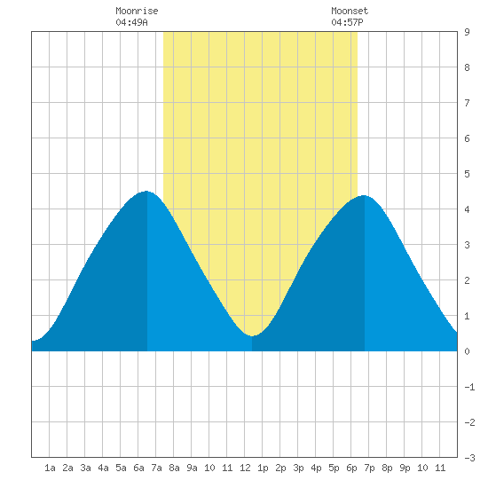Southport tide chart for Tuesday, October 29, 2024