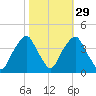 Southport tide chart for Tuesday, October 29, 2024