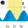 Southport tide chart for Wednesday, October 2, 2024