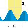 Southport tide chart for Thursday, October 3, 2024