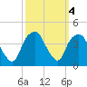 Southport tide chart for Friday, October 4, 2024