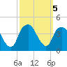 Southport tide chart for Saturday, October 5, 2024