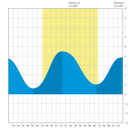 Southport tide chart for Tuesday, October 8, 2024
