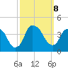Southport tide chart for Tuesday, October 8, 2024