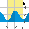 Southport tide chart for Wednesday, October 9, 2024