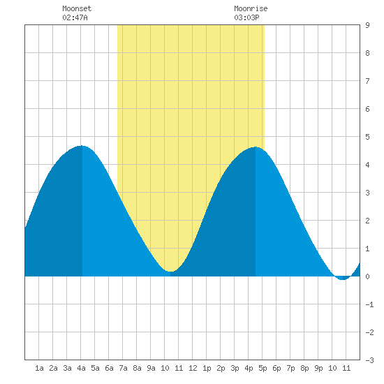 Southport tide chart for Tuesday, November 12, 2024