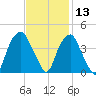 Southport tide chart for Wednesday, November 13, 2024