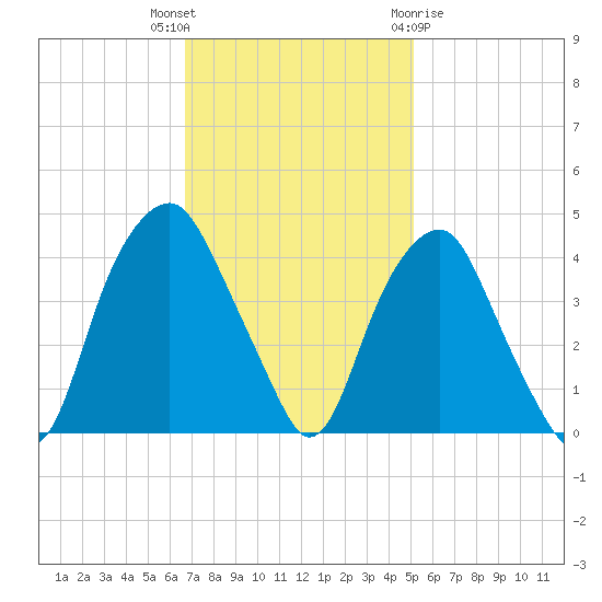 Southport tide chart for Thursday, November 14, 2024